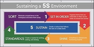 Sustaining a 5S Environment Sign Sticker, PVC Waterproof Sticker